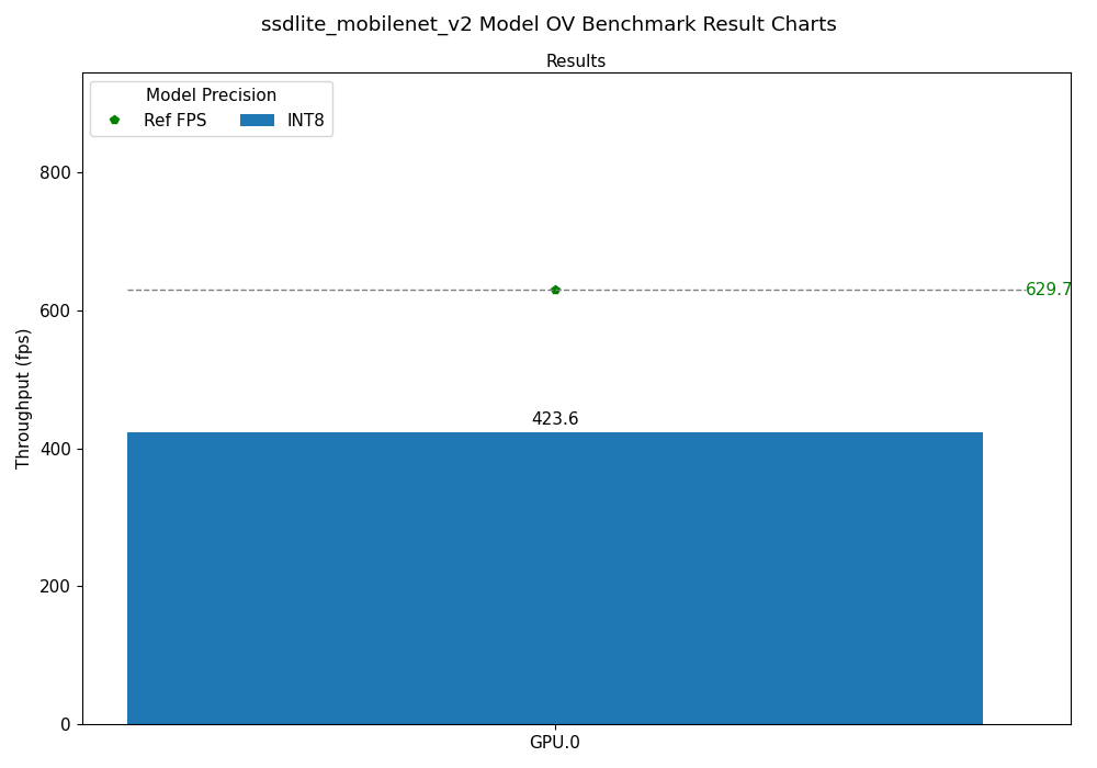 ssdlite_mobilenet_v2 OV Benchmark Result Chart