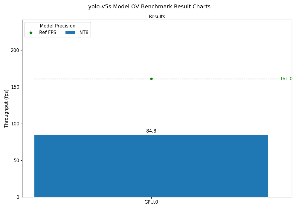 yolo-v5s OV Benchmark Result Chart