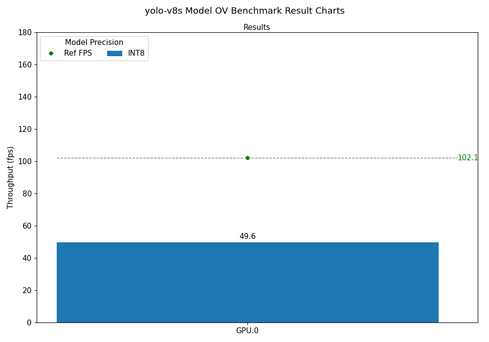 yolo-v8s OV Benchmark Result Chart