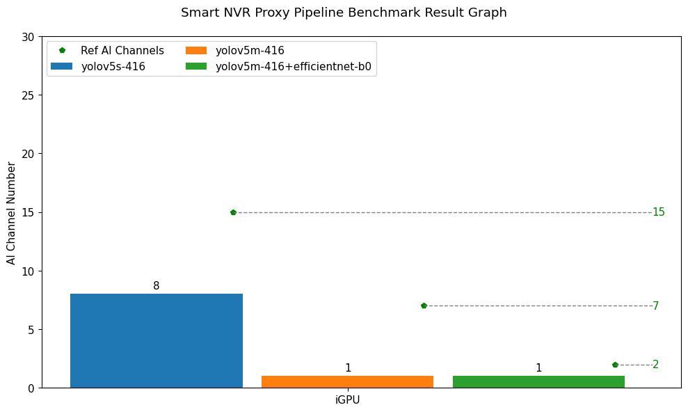 Smart NVR Proxy Pipeline Benchmark Test Result