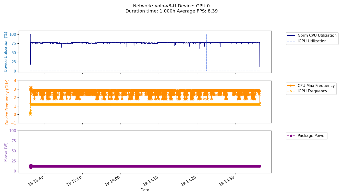 GPU Freq Performance Test Result