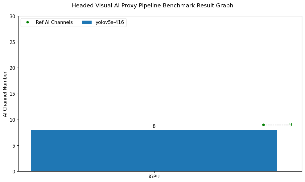 Headed Visual AI Proxy Pipeline Benchmark Test Result