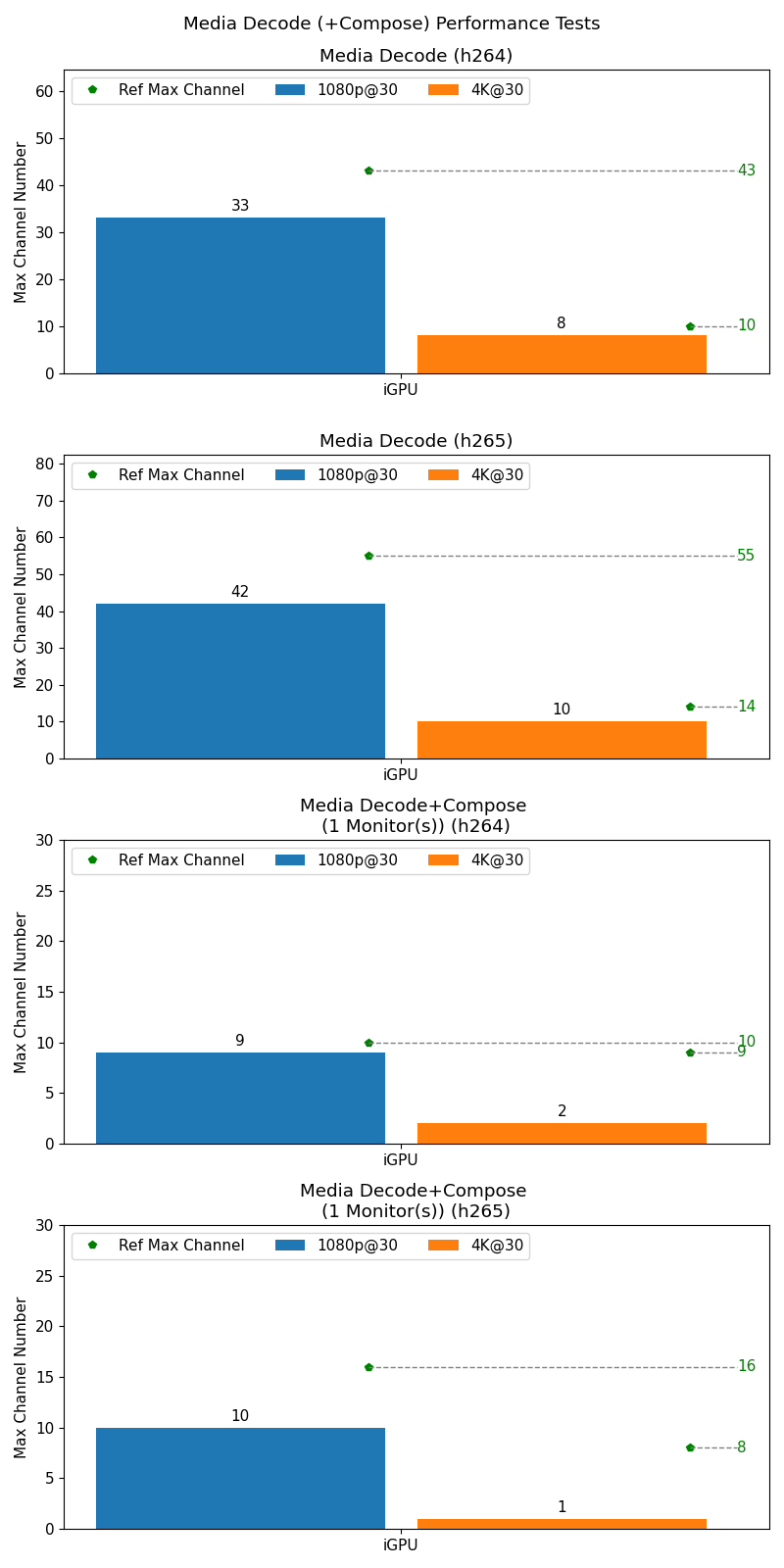 Media Performance Test Result