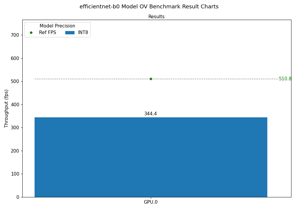 efficientnet-b0 OV Benchmark Result Chart