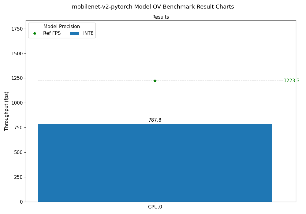 mobilenet-v2-pytorch OV Benchmark Result Chart