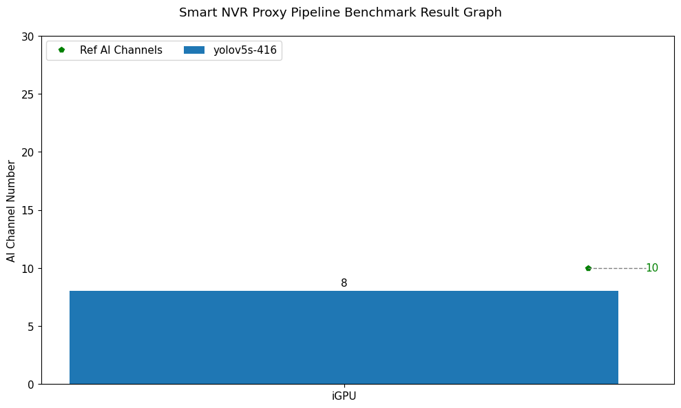 Smart NVR Proxy Pipeline Benchmark Test Result