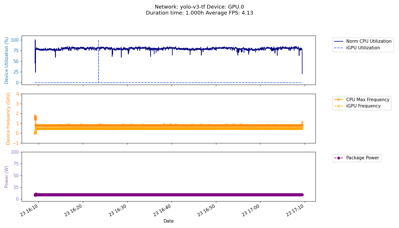 GPU Freq Performance Test Result