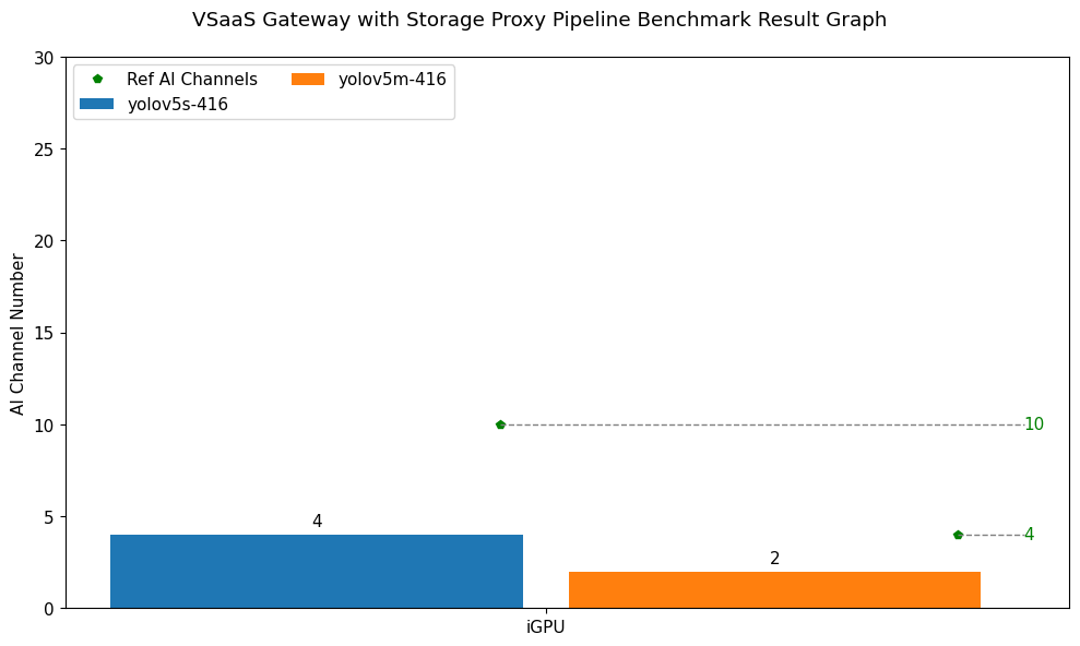 VSaaS Gateway with Storage Proxy Pipeline Benchmark Test Result