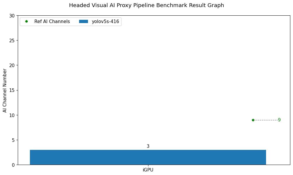 Headed Visual AI Proxy Pipeline Benchmark Test Result