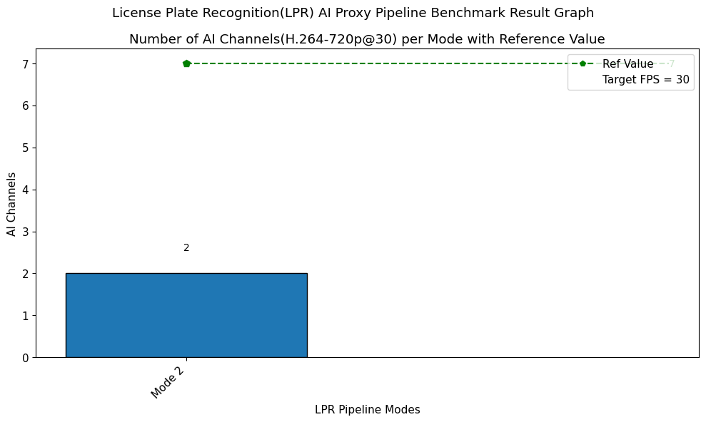License Plate Recognition(LPR) AI Proxy Pipeline Benchmark Result