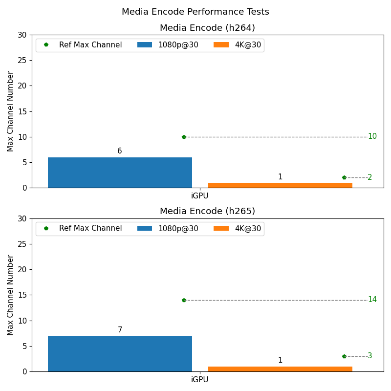 Media Performance Test Result