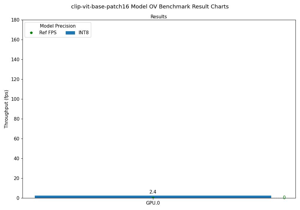 clip-vit-base-patch16 OV Benchmark Result Chart