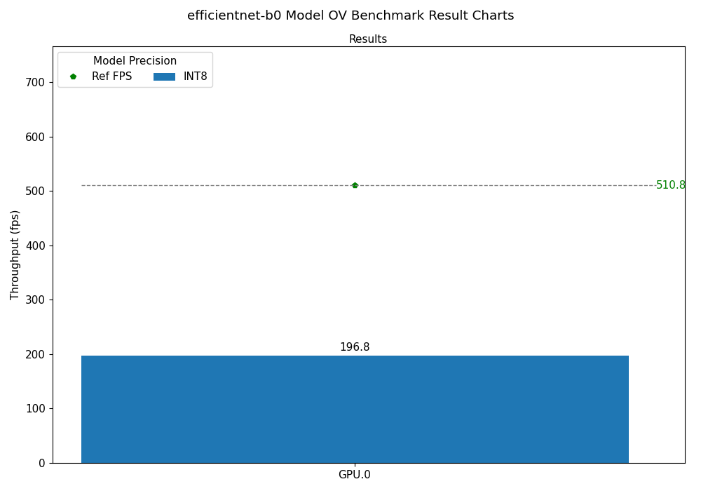 efficientnet-b0 OV Benchmark Result Chart