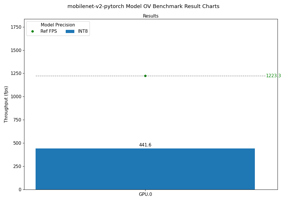 mobilenet-v2-pytorch OV Benchmark Result Chart