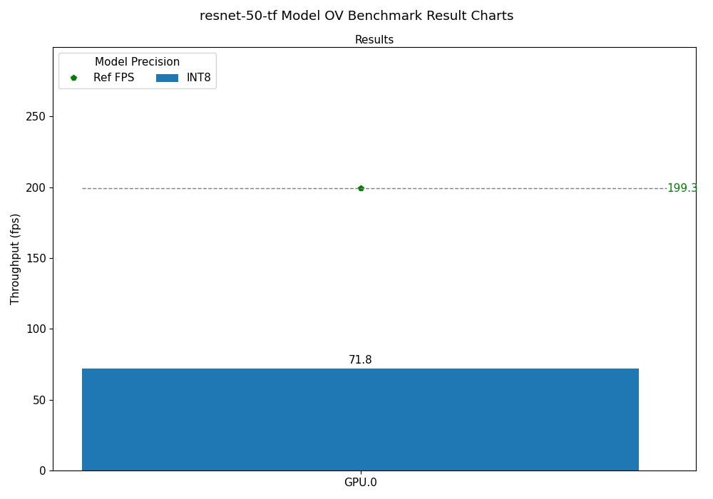 resnet-50-tf OV Benchmark Result Chart