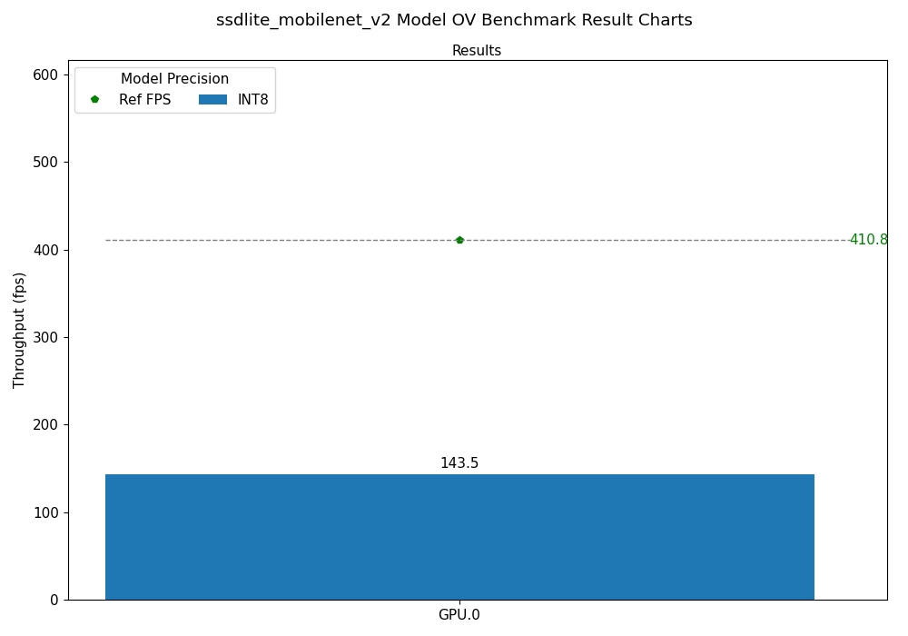 ssdlite_mobilenet_v2 OV Benchmark Result Chart