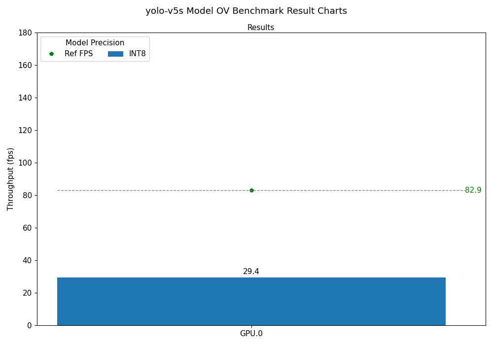 yolo-v5s OV Benchmark Result Chart