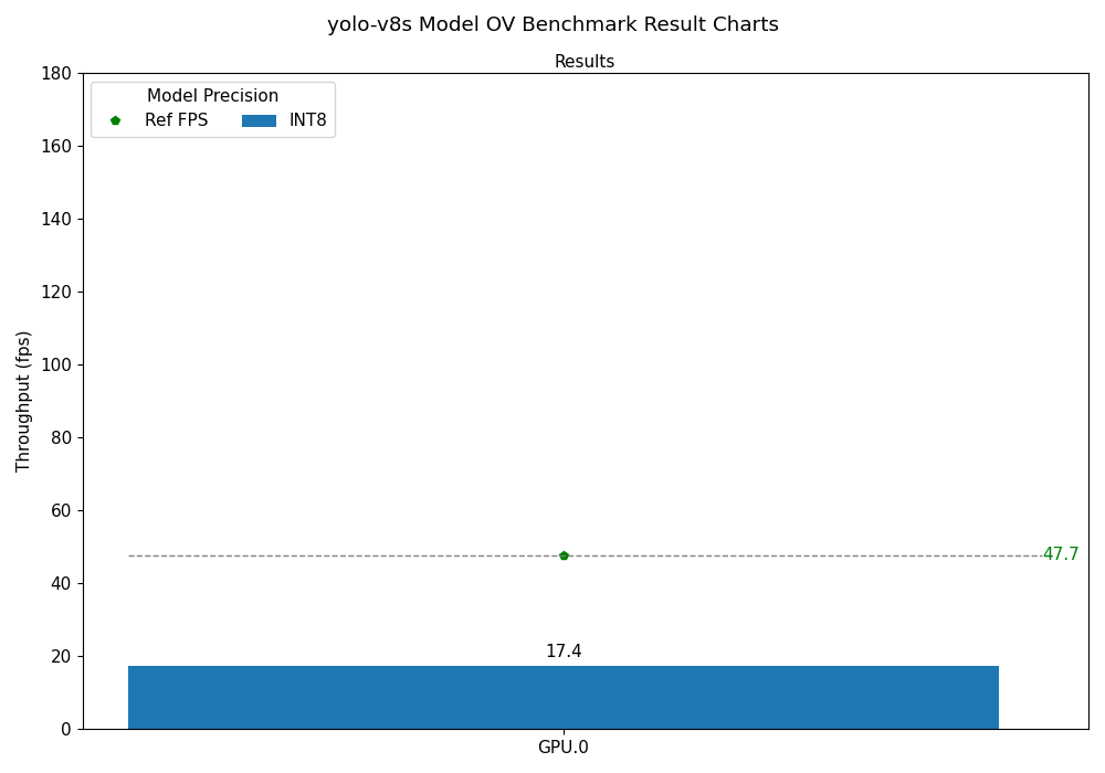 yolo-v8s OV Benchmark Result Chart