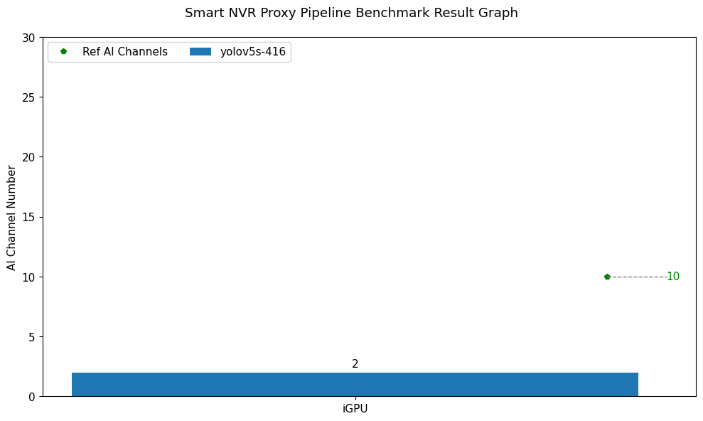 Smart NVR Proxy Pipeline Benchmark Test Result