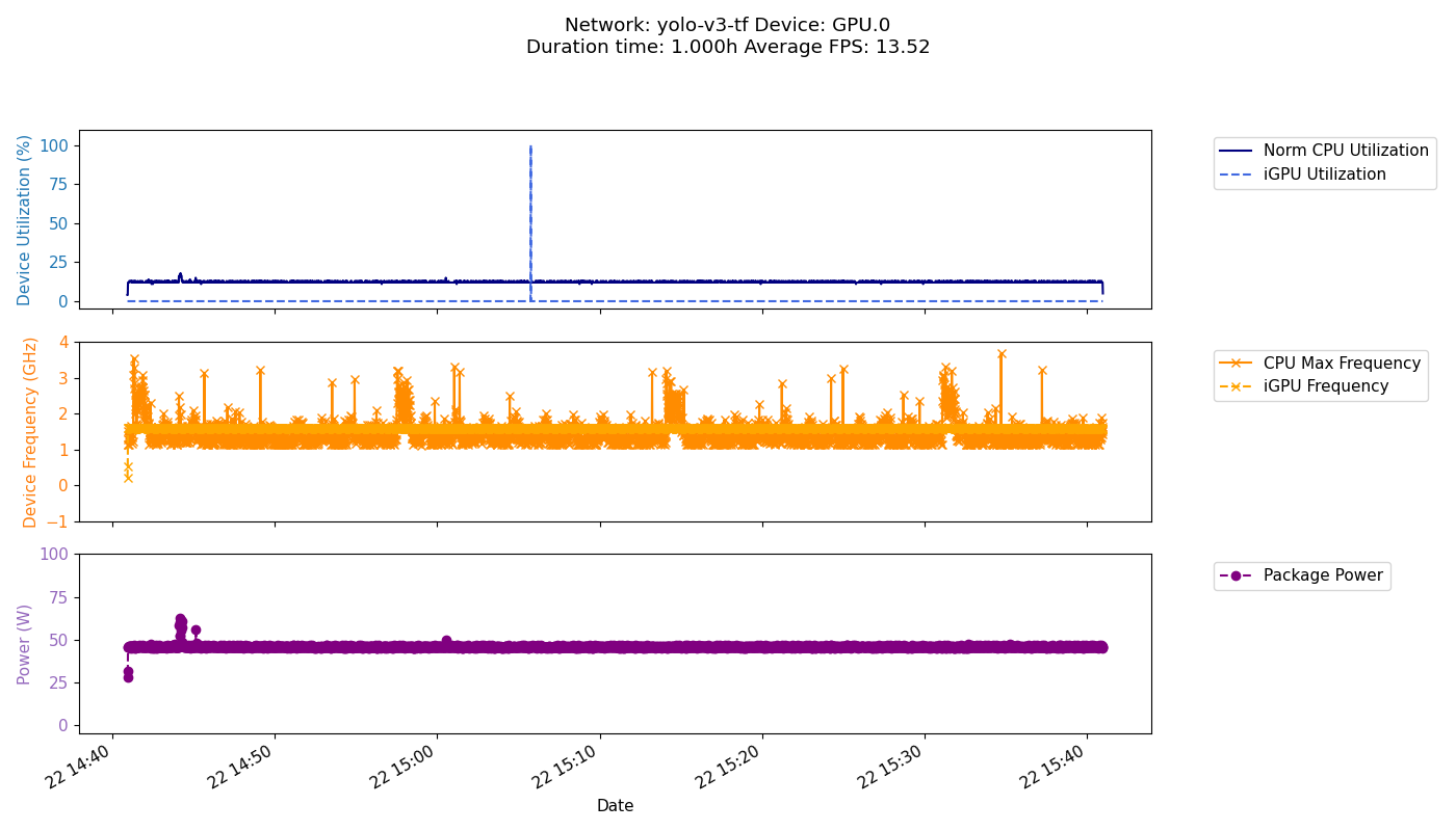 GPU Freq Performance Test Result