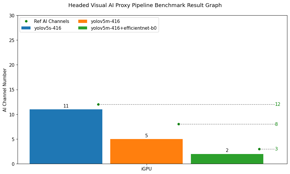 Headed Visual AI Proxy Pipeline Benchmark Test Result