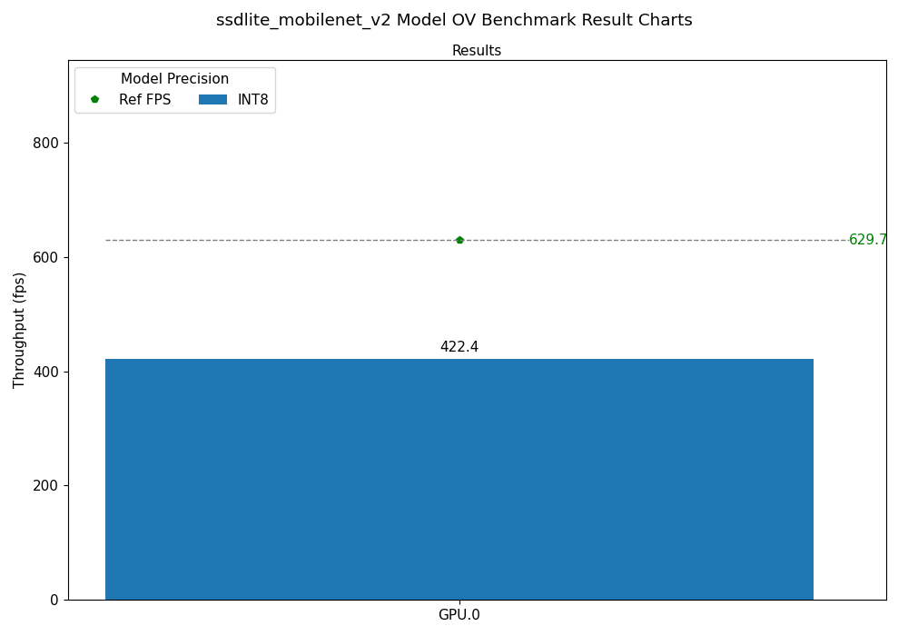 ssdlite_mobilenet_v2 OV Benchmark Result Chart