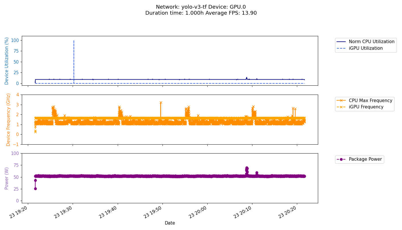 GPU Freq Performance Test Result