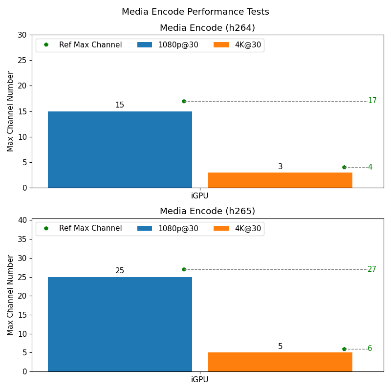 Media Performance Test Result