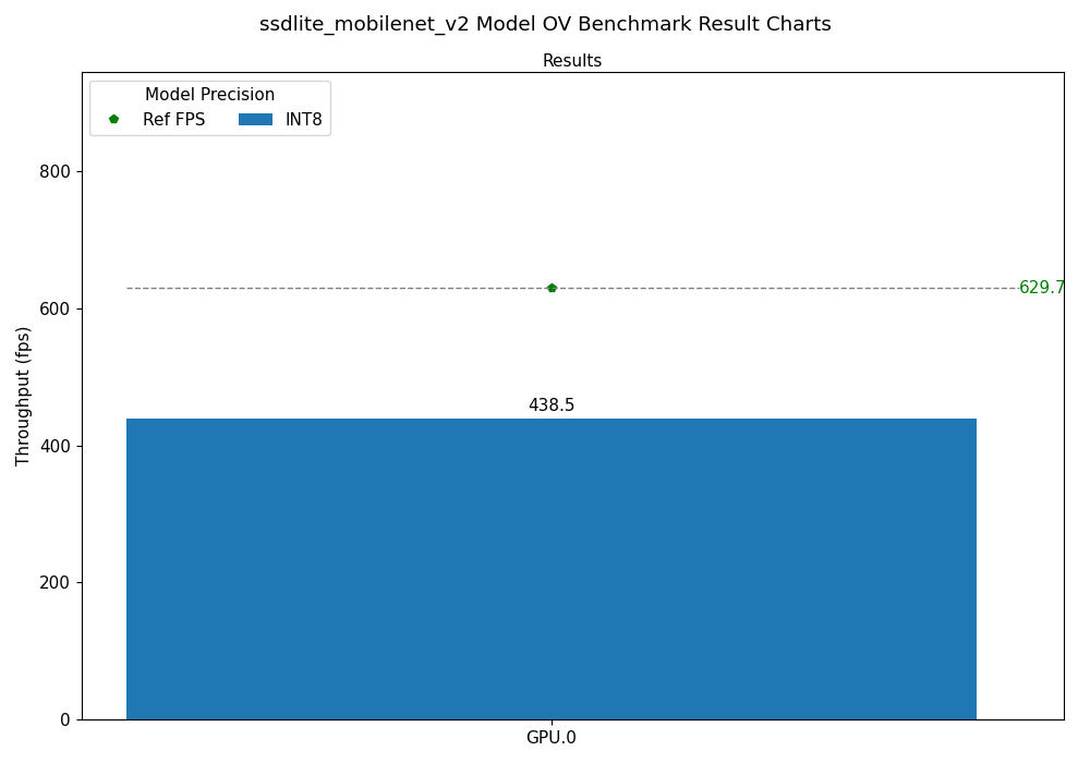 ssdlite_mobilenet_v2 OV Benchmark Result Chart