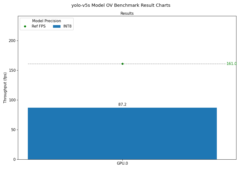 yolo-v5s OV Benchmark Result Chart