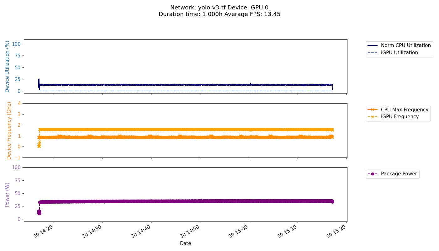 GPU Freq Performance Test Result