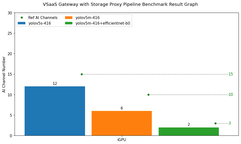 VSaaS Gateway with Storage Proxy Pipeline Benchmark Test Result