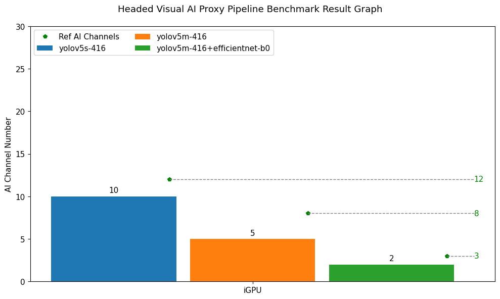 Headed Visual AI Proxy Pipeline Benchmark Test Result