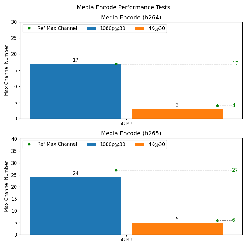 Media Performance Test Result