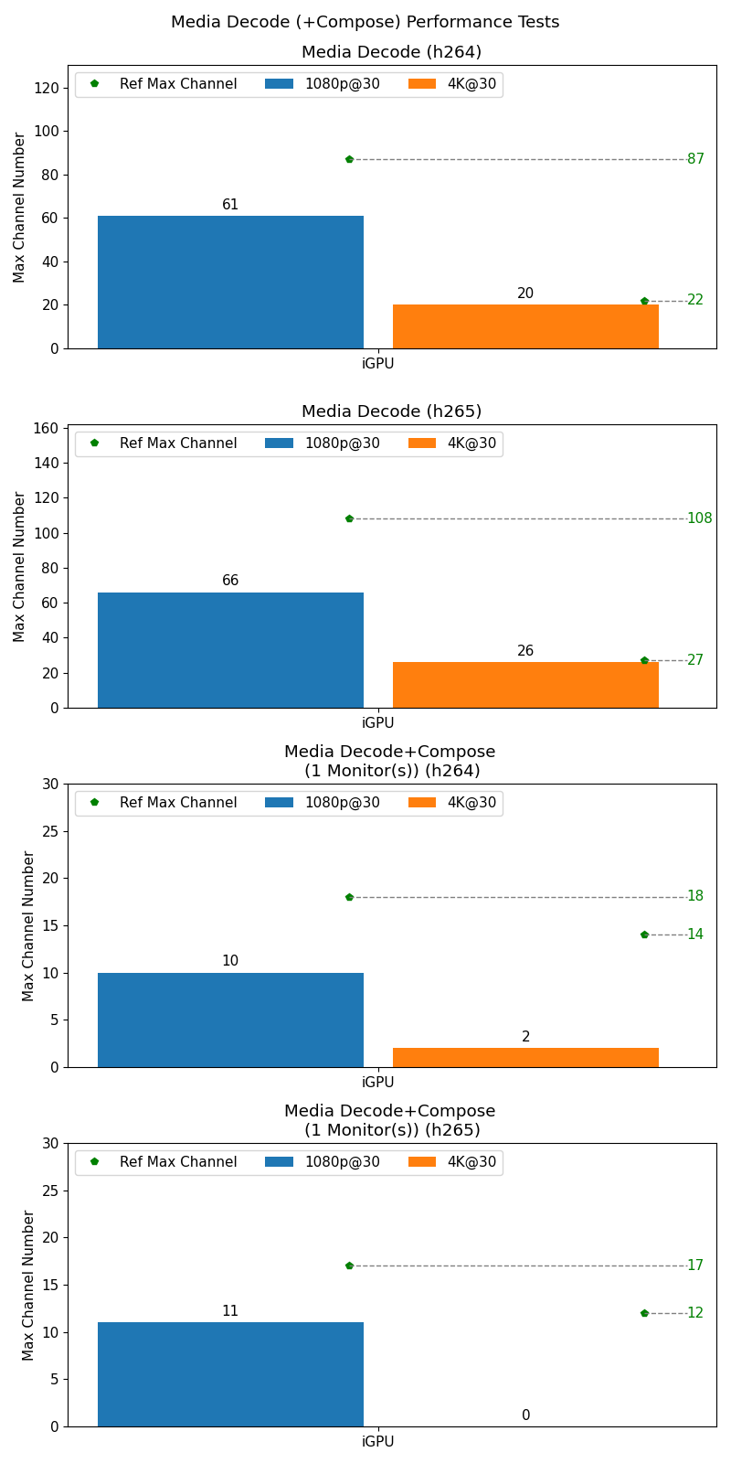 Media Performance Test Result