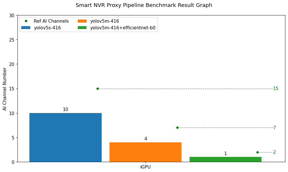 Smart NVR Proxy Pipeline Benchmark Test Result