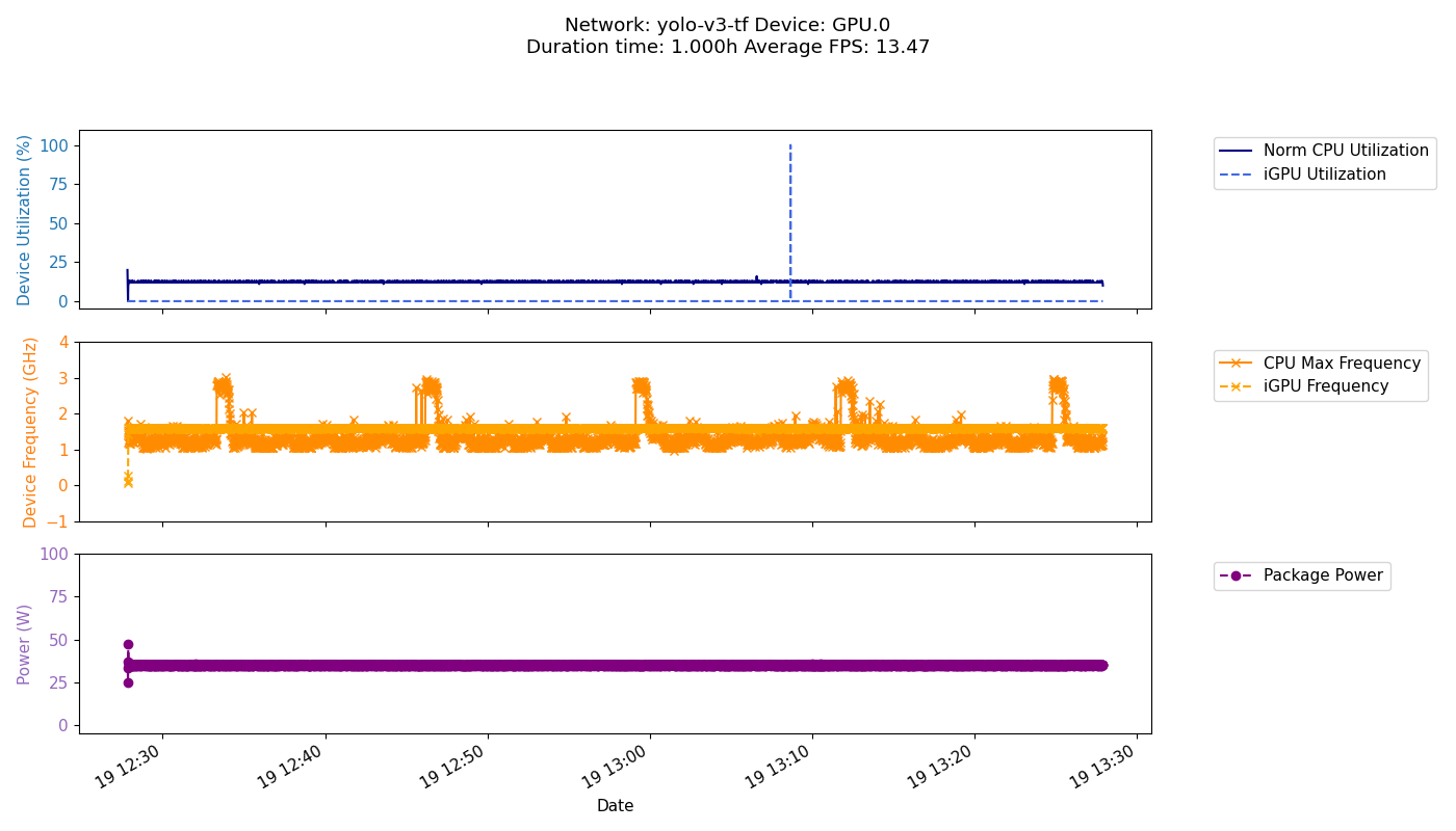 GPU Freq Performance Test Result