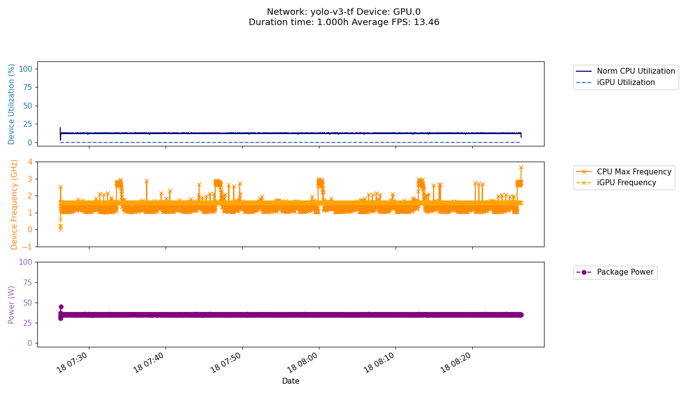 GPU Freq Performance Test Result