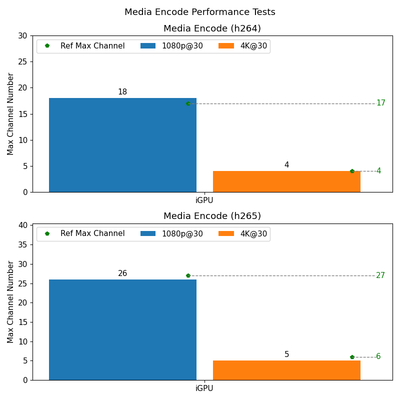 Media Performance Test Result