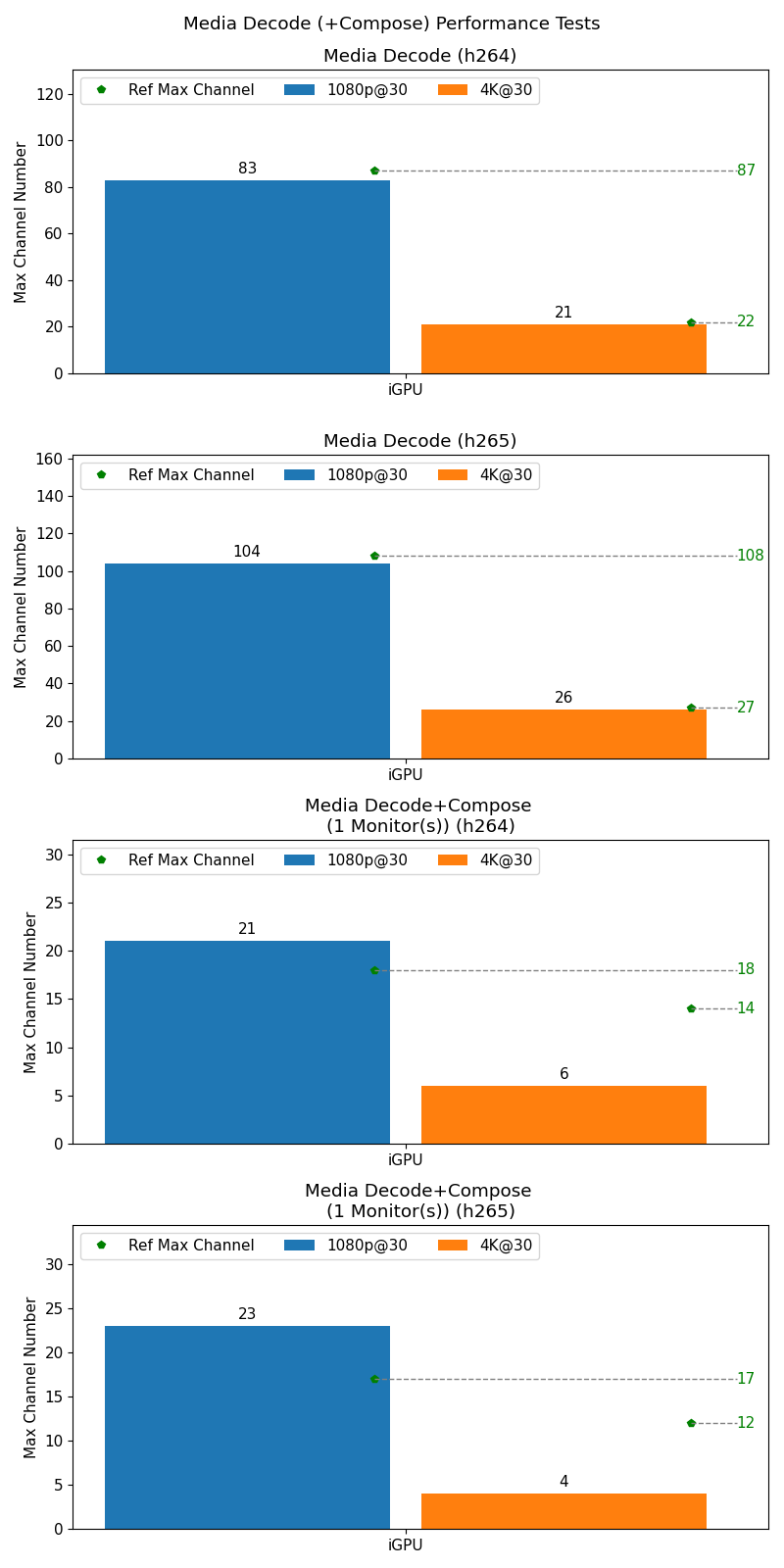 Media Performance Test Result