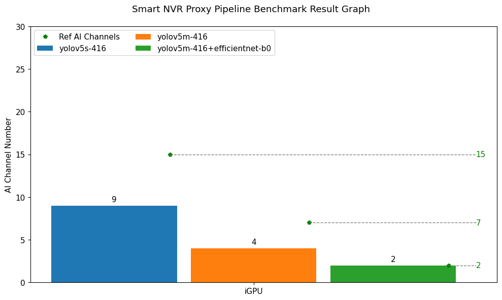 Smart NVR Proxy Pipeline Benchmark Test Result
